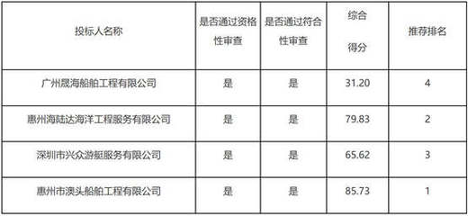 惠州市澳頭船舶工程中標(biāo)惠州海事局2022年船舶維修服務(wù)及互聯(lián)網(wǎng)數(shù)據(jù)服務(wù)項目