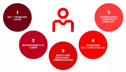 進入數(shù)字化采購新時代 互聯(lián)網(wǎng)數(shù)據(jù)服務(wù)的賦能與變革